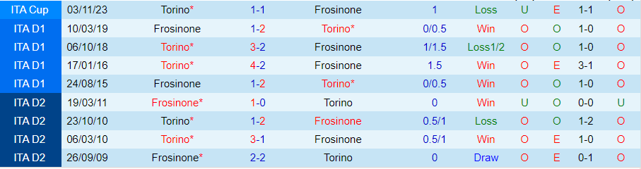 Nhận định dự đoán Frosinone vs Torino, lúc 18h30 ngày 10/12/2023 - Ảnh 3