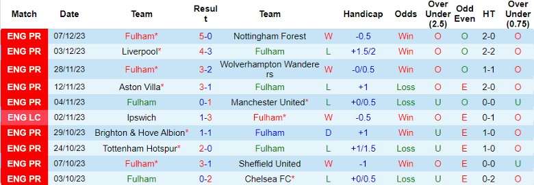 Nhận định dự đoán Fulham vs West Ham, lúc 21h00 ngày 10/12/2023 - Ảnh 1