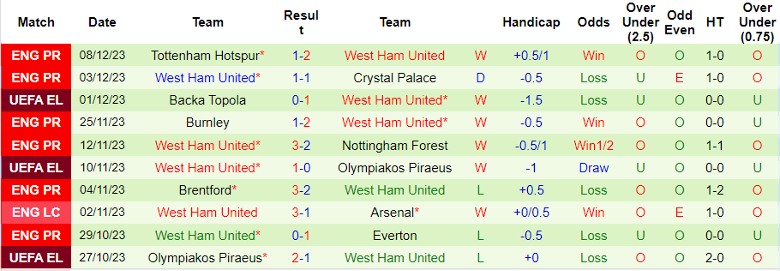 Nhận định dự đoán Fulham vs West Ham, lúc 21h00 ngày 10/12/2023 - Ảnh 2