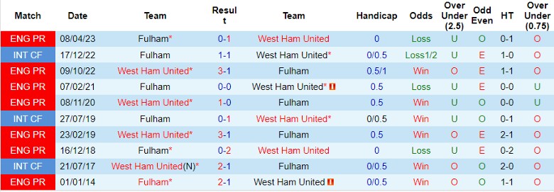 Nhận định dự đoán Fulham vs West Ham, lúc 21h00 ngày 10/12/2023 - Ảnh 3