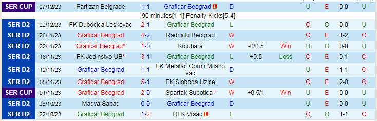 Nhận định dự đoán Graficar Beograd vs RFK Novi Sad, lúc 19h00 ngày 11/12/2023 - Ảnh 1