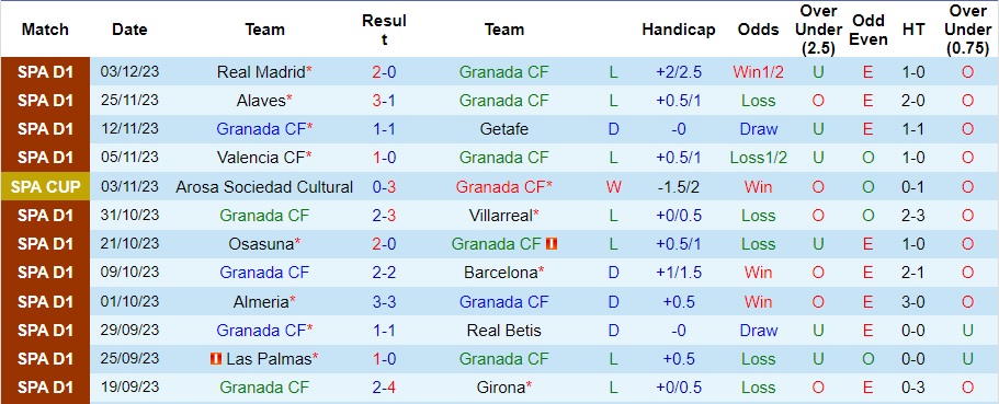 Nhận định dự đoán Granada vs Athletic Bilbao, lúc 22h15 ngày 10/12/2023  - Ảnh 1