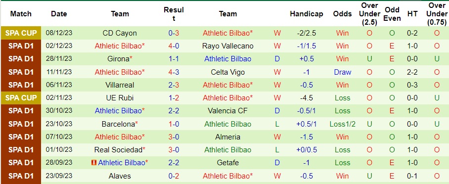 Nhận định dự đoán Granada vs Athletic Bilbao, lúc 22h15 ngày 10/12/2023  - Ảnh 2