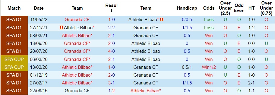Nhận định dự đoán Granada vs Athletic Bilbao, lúc 22h15 ngày 10/12/2023  - Ảnh 3