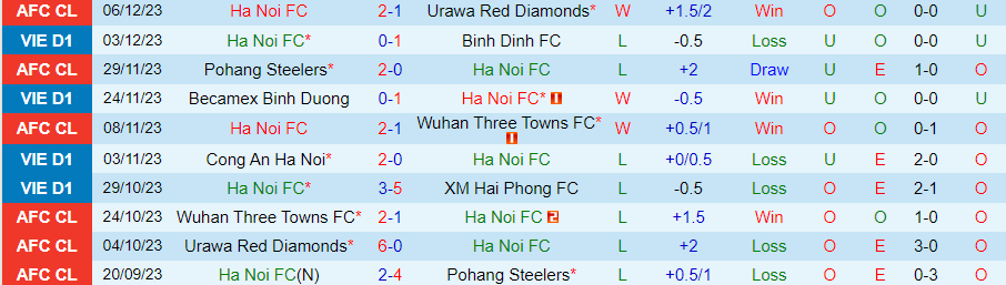 Nhận định dự đoán Hà Nội FC vs SLNA, lúc 19h15 ngày 10/12/2023 - Ảnh 2