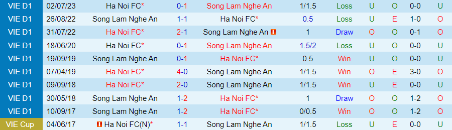 Nhận định dự đoán Hà Nội FC vs SLNA, lúc 19h15 ngày 10/12/2023 - Ảnh 3