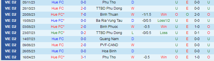 Nhận định dự đoán Huế FC vs Bà Rịa Vũng Tàu, lúc 15h00 ngày 10/12/2023 - Ảnh 1