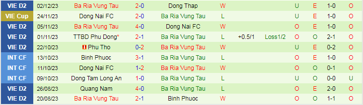 Nhận định dự đoán Huế FC vs Bà Rịa Vũng Tàu, lúc 15h00 ngày 10/12/2023 - Ảnh 2