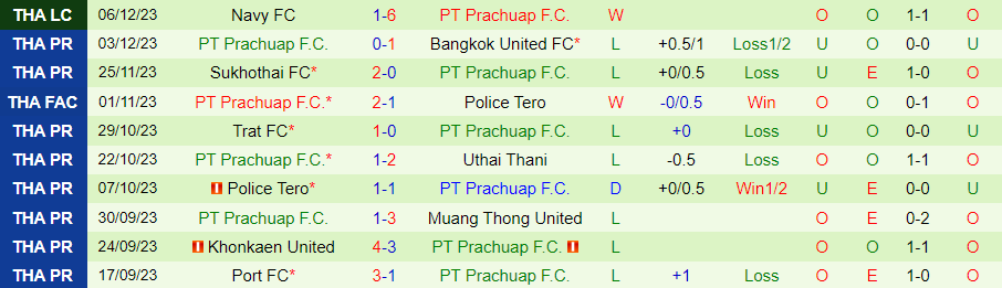 Nhận định dự đoán Lamphun Warrior vs Prachuap, lúc 19h00 ngày 10/12/2023 - Ảnh 1