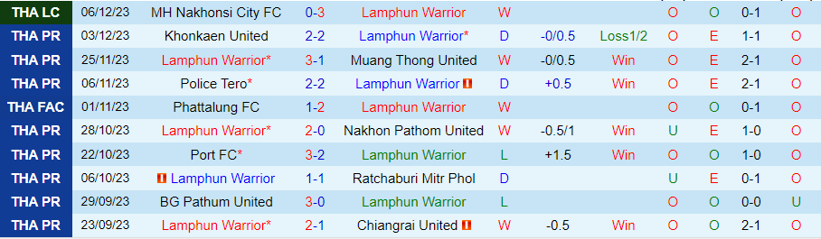 Nhận định dự đoán Lamphun Warrior vs Prachuap, lúc 19h00 ngày 10/12/2023 - Ảnh 2