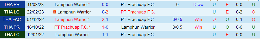 Nhận định dự đoán Lamphun Warrior vs Prachuap, lúc 19h00 ngày 10/12/2023 - Ảnh 3