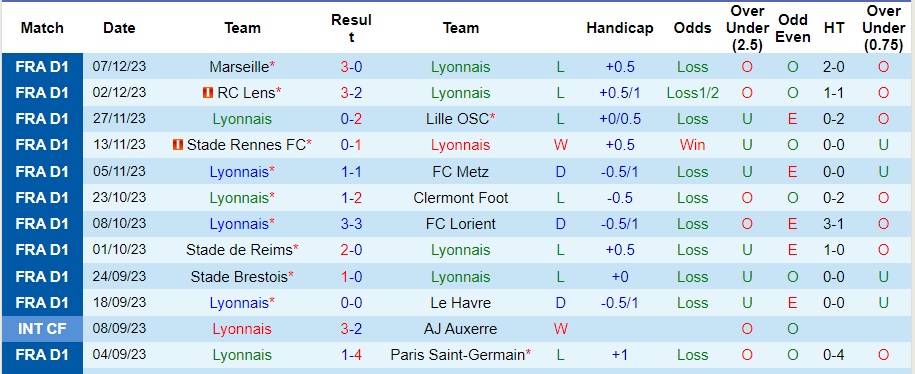 Nhận định dự đoán Lyon vs Toulouse, lúc 23h05 ngày 10/12/2023  - Ảnh 1