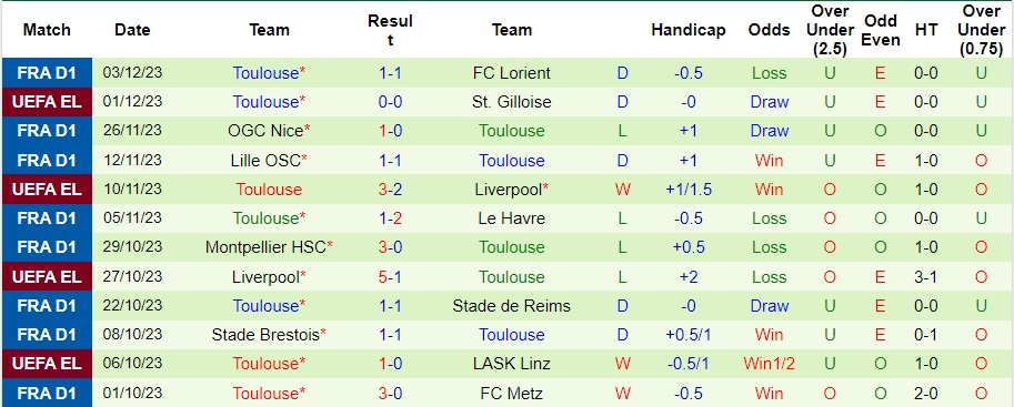 Nhận định dự đoán Lyon vs Toulouse, lúc 23h05 ngày 10/12/2023  - Ảnh 2