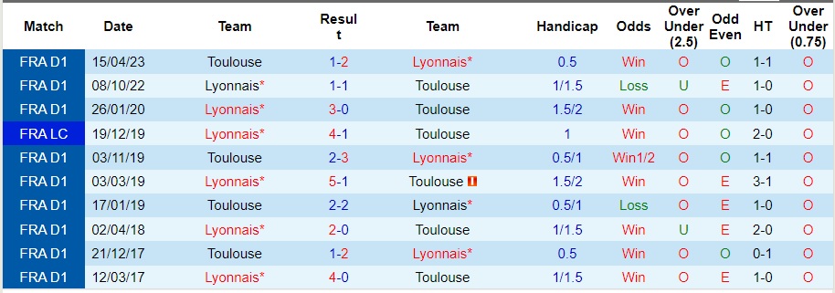 Nhận định dự đoán Lyon vs Toulouse, lúc 23h05 ngày 10/12/2023  - Ảnh 3