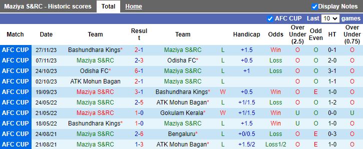 Nhận định dự đoán Maziya S&RC vs ATK Mohun Bagan, lúc 17h00 ngày 11/12/2023 - Ảnh 1