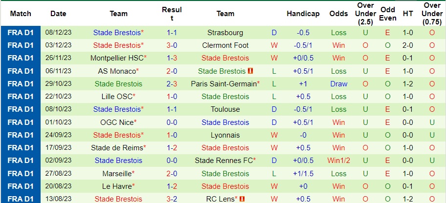 Nhận định dự đoán Metz vs Stade Brestois, lúc 21h00 ngày 10/12/2023  - Ảnh 2