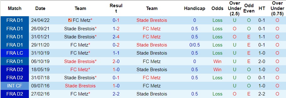 Nhận định dự đoán Metz vs Stade Brestois, lúc 21h00 ngày 10/12/2023  - Ảnh 3