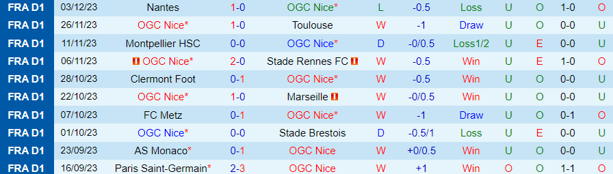 Nhận định dự đoán Nice vs Reims, lúc 19h00 ngày 10/12/2023 - Ảnh 2