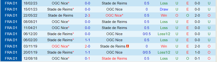 Nhận định dự đoán Nice vs Reims, lúc 19h00 ngày 10/12/2023 - Ảnh 3