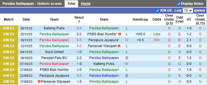 Nhận định dự đoán Persiba Balikpapan vs Persipal Palu, lúc 14h00 ngày 10/12/2023 - Ảnh 1