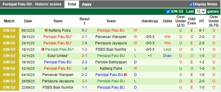Nhận định dự đoán Persiba Balikpapan vs Persipal Palu, lúc 14h00 ngày 10/12/2023 - Ảnh 2