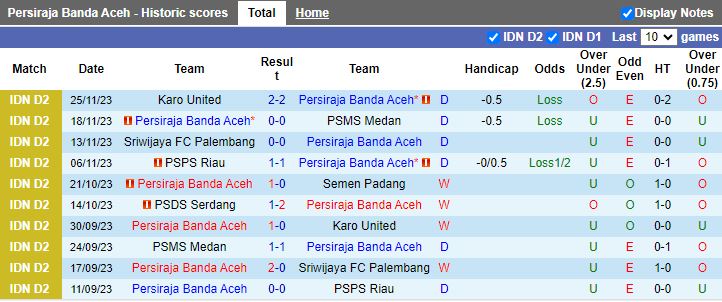 Nhận định dự đoán Persiraja Banda Aceh vs PSDS Serdang, lúc 16h00 ngày 11/12/2023 - Ảnh 1
