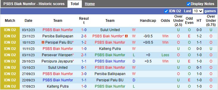 Nhận định dự đoán PSBS Biak Numfor vs Persipura Jayapura, lúc 13h00 ngày 10/12/2023 - Ảnh 1