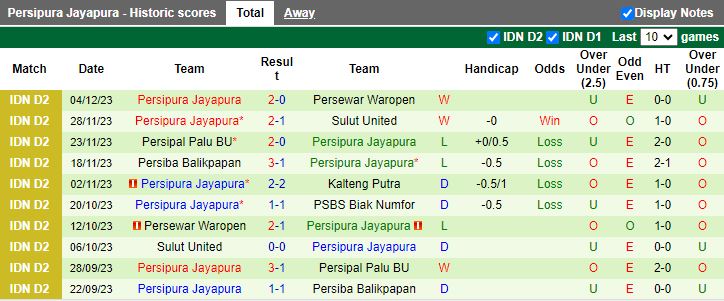 Nhận định dự đoán PSBS Biak Numfor vs Persipura Jayapura, lúc 13h00 ngày 10/12/2023 - Ảnh 2
