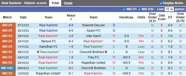Nhận định dự đoán Real Kashmir vs Gokulam Kerala, lúc 15h30 ngày 11/12/2023 - Ảnh 1