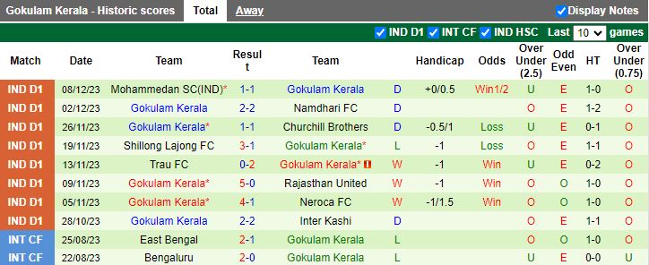 Nhận định dự đoán Real Kashmir vs Gokulam Kerala, lúc 15h30 ngày 11/12/2023 - Ảnh 2