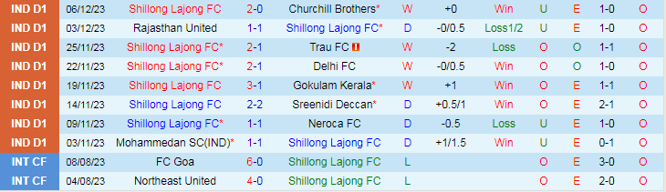 Nhận định dự đoán Shillong Lajong vs Aizawl FC, lúc 15h30 ngày 10/12/2023 - Ảnh 1