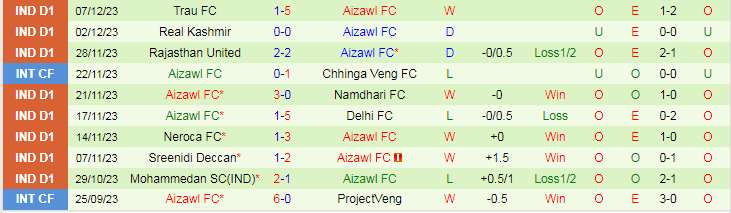 Nhận định dự đoán Shillong Lajong vs Aizawl FC, lúc 15h30 ngày 10/12/2023 - Ảnh 2