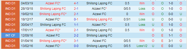 Nhận định dự đoán Shillong Lajong vs Aizawl FC, lúc 15h30 ngày 10/12/2023 - Ảnh 3