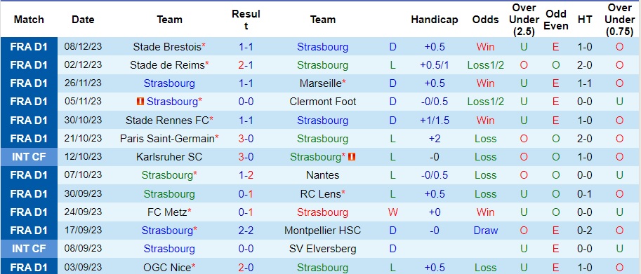Nhận định dự đoán Strasbourg vs Le Havre, lúc 21h00 ngày 10/12/2023  - Ảnh 1