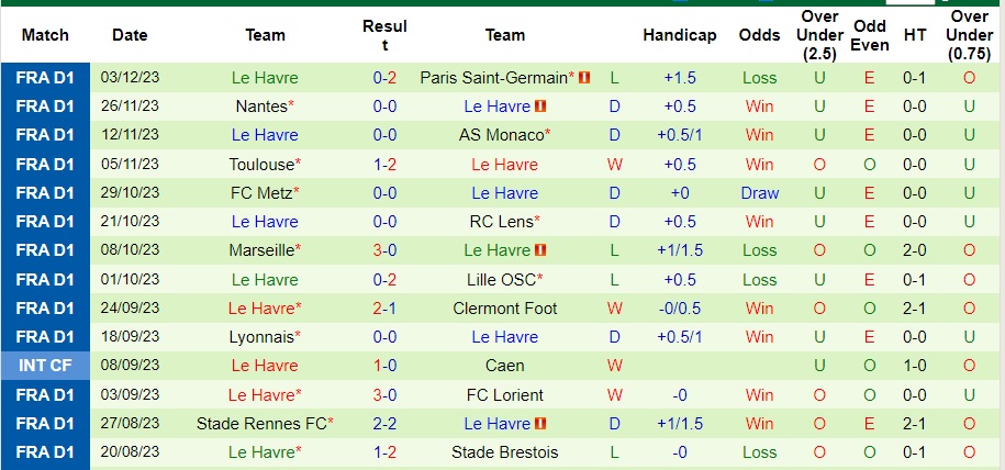 Nhận định dự đoán Strasbourg vs Le Havre, lúc 21h00 ngày 10/12/2023  - Ảnh 2