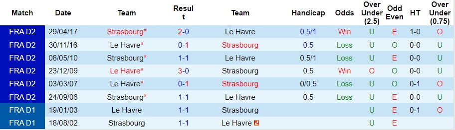 Nhận định dự đoán Strasbourg vs Le Havre, lúc 21h00 ngày 10/12/2023  - Ảnh 3
