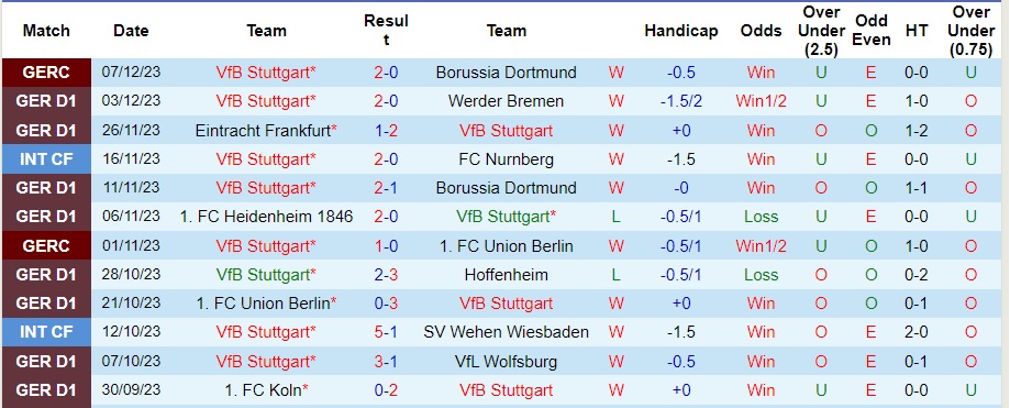 Nhận định dự đoán Stuttgart vs Bayer Leverkusen, lúc 21h30 ngày 10/12/2023  - Ảnh 1