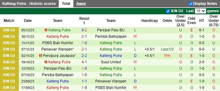 Nhận định dự đoán Sulut United vs Kalteng Putra, lúc 14h00 ngày 10/12/2023 - Ảnh 2