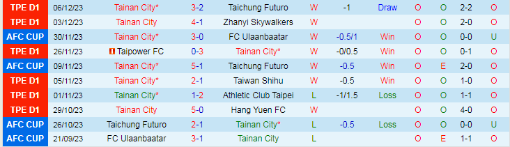 Nhận định dự đoán Tainan City vs Chao Pak Kei, lúc 15h00 ngày 10/12/2023 - Ảnh 1