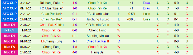 Nhận định dự đoán Tainan City vs Chao Pak Kei, lúc 15h00 ngày 10/12/2023 - Ảnh 2