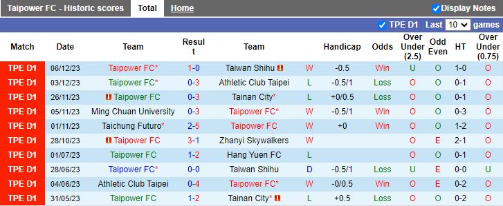 Nhận định dự đoán Taipower vs Hang Yuen, lúc 14h00 ngày 10/12/2023 - Ảnh 1