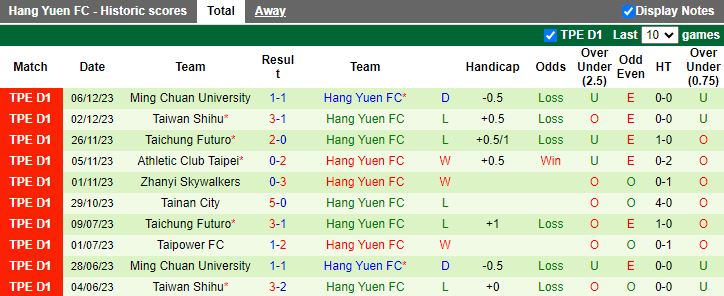 Nhận định dự đoán Taipower vs Hang Yuen, lúc 14h00 ngày 10/12/2023 - Ảnh 2