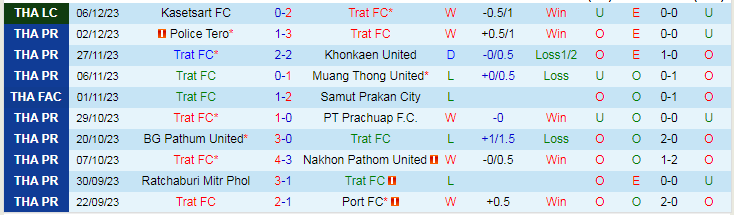 Nhận định dự đoán Trat FC vs Uthai Thani, lúc 17h30 ngày 10/12/2023 - Ảnh 1