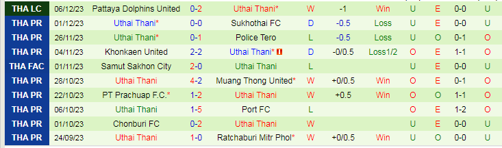 Nhận định dự đoán Trat FC vs Uthai Thani, lúc 17h30 ngày 10/12/2023 - Ảnh 2