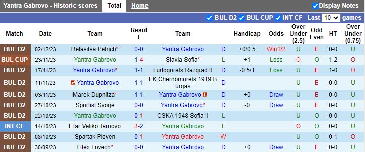 Nhận định dự đoán Yantra Gabrovo vs Spartak Varna, lúc 17h15 ngày 11/12/2023 - Ảnh 1