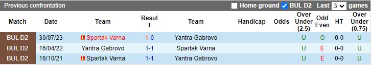 Nhận định dự đoán Yantra Gabrovo vs Spartak Varna, lúc 17h15 ngày 11/12/2023 - Ảnh 3