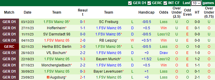 Nhận định FC Koln vs Mainz, vòng 14 Bundesliga 23h30 ngày 10/12/2023 - Ảnh 2