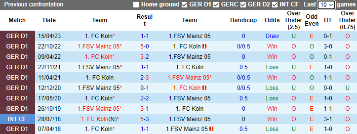 Nhận định FC Koln vs Mainz, vòng 14 Bundesliga 23h30 ngày 10/12/2023 - Ảnh 3