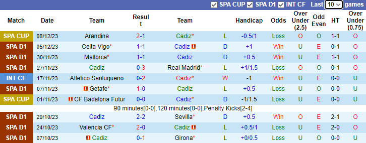 Nhận định kèo Cadiz vs Osasuna, vòng 16 La Liga 0h30 ngày 11/12/2023 - Ảnh 1