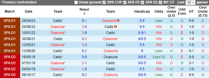 Nhận định kèo Cadiz vs Osasuna, vòng 16 La Liga 0h30 ngày 11/12/2023 - Ảnh 3